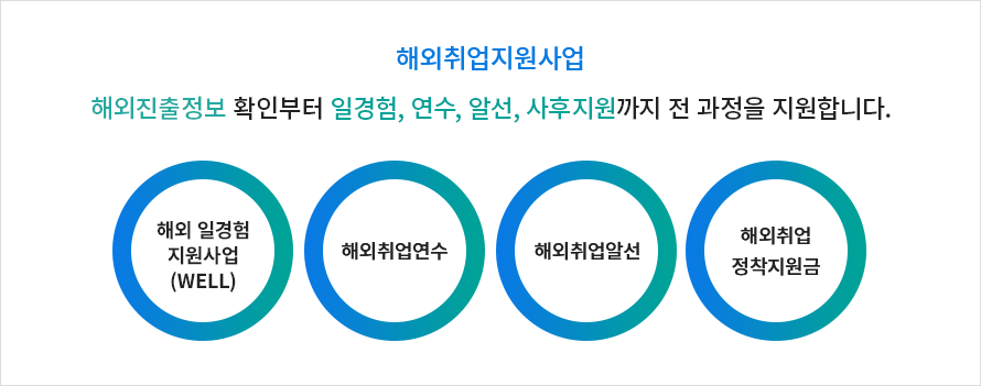 ÇØ¿ÜÃë¾÷Áö¿ø»ç¾÷ ÇØ¿ÜÁøÃâÁ¤º¸ È£°´ÏºÎÅÍ Áö¿ø, ¸éÁ¢, ÇнÀ±îÁö Àü °úÁ¤À» Áö¿øÇÕ´Ï´Ù. ÇØ¿Ü ÀϰæÇè Áö¿ø»ç¾÷(WELL), ÇØ¿ÜÃë¾÷¿¬¼ö, ÇØ¿ÜÃë¾÷¾Ë¼±, ÇØ¿ÜÃë¾÷ Á¤ÂøÁö¿ø±Ý,