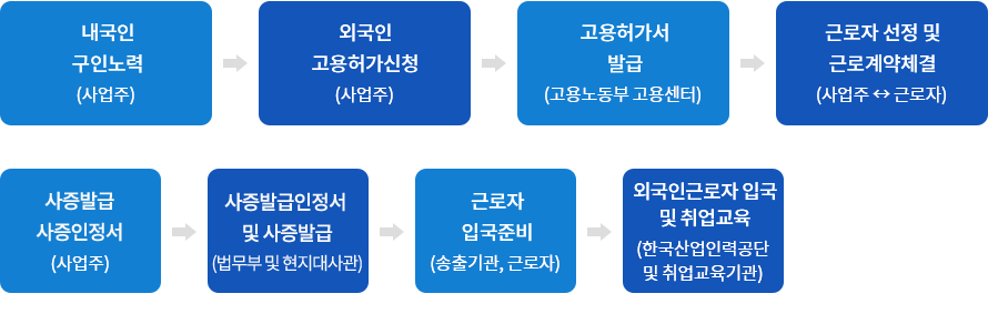 ¿Ü±¹ÀαٷÎÀÚ(E-9) ä¿ë ¹× ü·ù°¡À̵å-ÀÚ¼¼ÇÑ ³»¿ë ÇÏ´Ü ÂüÁ¶